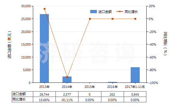 2013-2017年11月中國打火機用液化丁烷（容器容積＞300cucm）(HS27111310)進口總額及增速統(tǒng)計